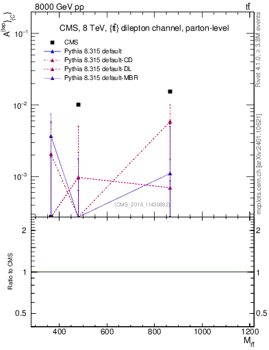 Plot of ACl-vs-ttbar.m in 8000 GeV pp collisions