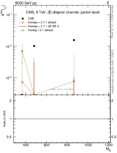 Plot of ACl-vs-ttbar.m in 8000 GeV pp collisions