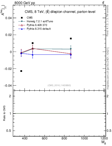 Plot of ACl-vs-ttbar.m in 8000 GeV pp collisions