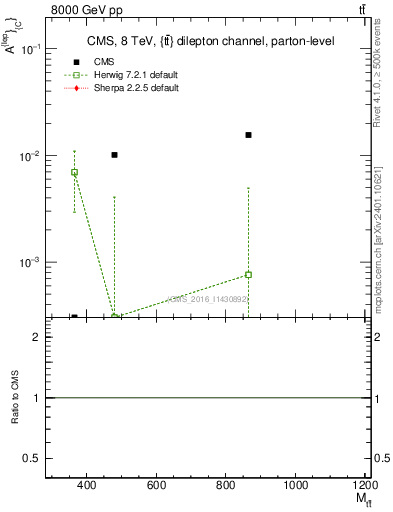Plot of ACl-vs-ttbar.m in 8000 GeV pp collisions