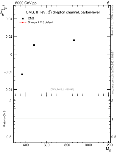 Plot of ACl-vs-ttbar.m in 8000 GeV pp collisions