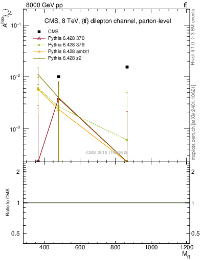 Plot of ACl-vs-ttbar.m in 8000 GeV pp collisions