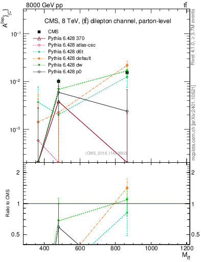 Plot of ACl-vs-ttbar.m in 8000 GeV pp collisions