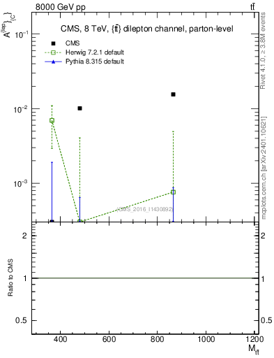 Plot of ACl-vs-ttbar.m in 8000 GeV pp collisions