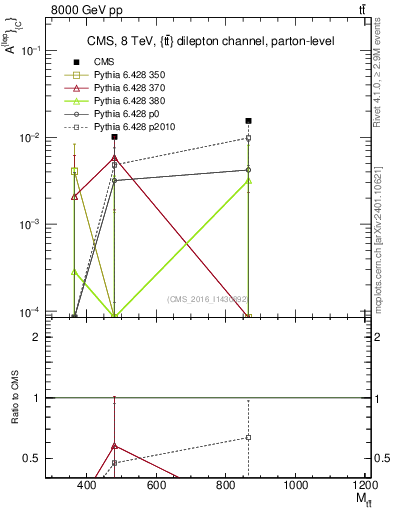 Plot of ACl-vs-ttbar.m in 8000 GeV pp collisions