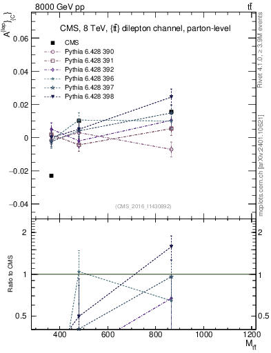 Plot of ACl-vs-ttbar.m in 8000 GeV pp collisions