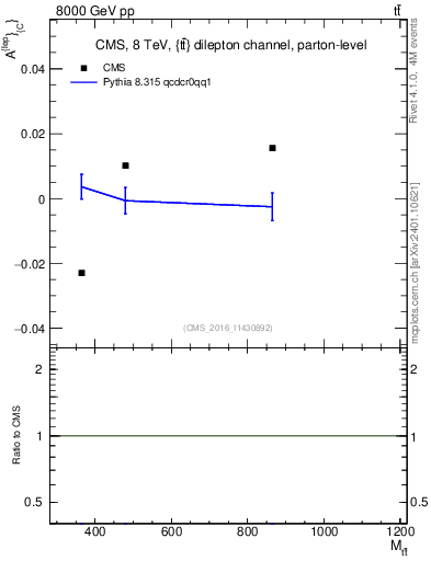 Plot of ACl-vs-ttbar.m in 8000 GeV pp collisions