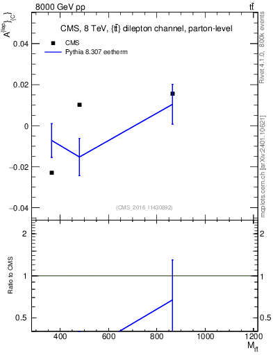 Plot of ACl-vs-ttbar.m in 8000 GeV pp collisions