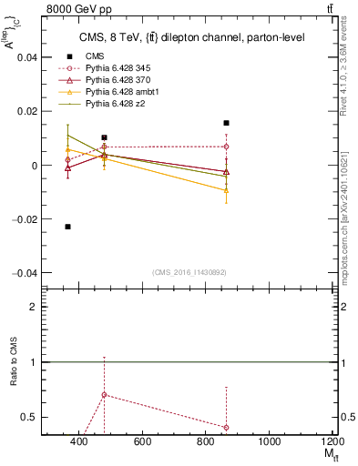 Plot of ACl-vs-ttbar.m in 8000 GeV pp collisions