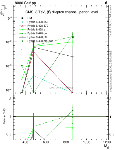 Plot of ACl-vs-ttbar.m in 8000 GeV pp collisions