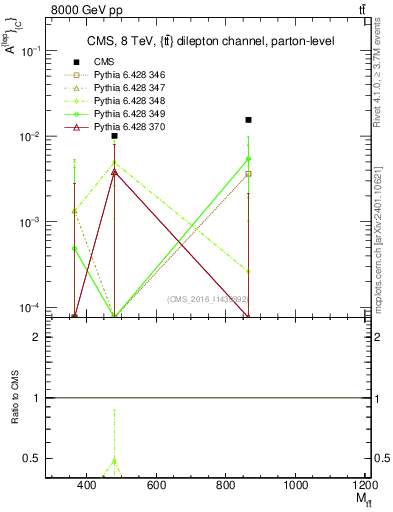 Plot of ACl-vs-ttbar.m in 8000 GeV pp collisions