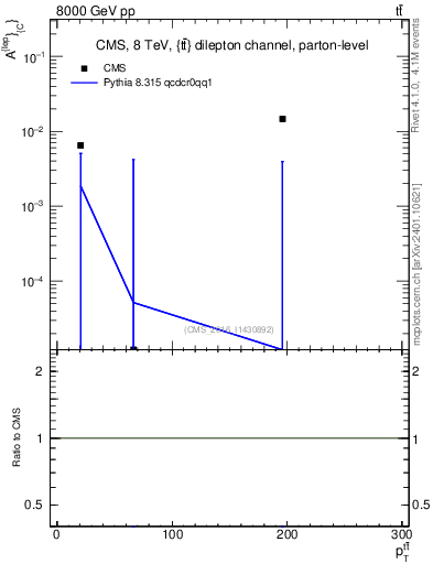 Plot of ACl-vs-ttbar.pt in 8000 GeV pp collisions