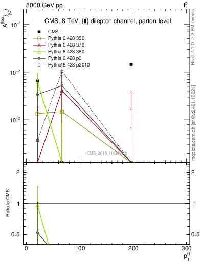 Plot of ACl-vs-ttbar.pt in 8000 GeV pp collisions
