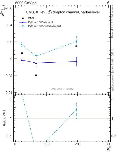 Plot of ACl-vs-ttbar.pt in 8000 GeV pp collisions