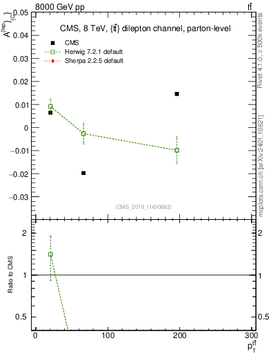 Plot of ACl-vs-ttbar.pt in 8000 GeV pp collisions