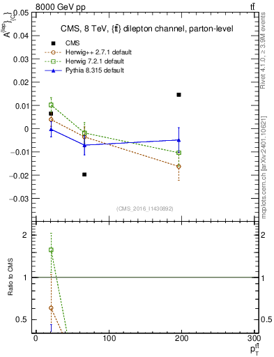 Plot of ACl-vs-ttbar.pt in 8000 GeV pp collisions