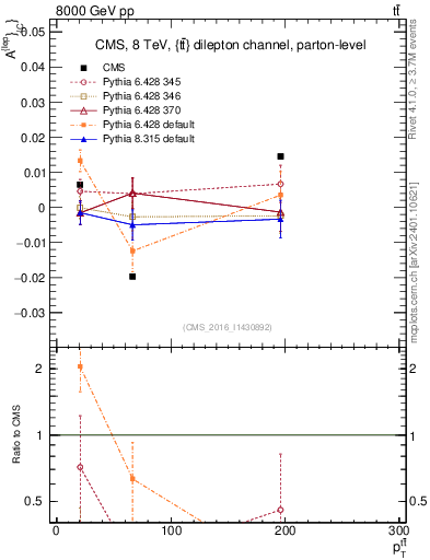 Plot of ACl-vs-ttbar.pt in 8000 GeV pp collisions