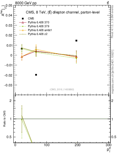 Plot of ACl-vs-ttbar.pt in 8000 GeV pp collisions