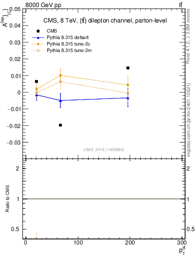 Plot of ACl-vs-ttbar.pt in 8000 GeV pp collisions