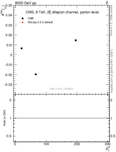 Plot of ACl-vs-ttbar.pt in 8000 GeV pp collisions