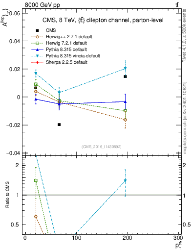 Plot of ACl-vs-ttbar.pt in 8000 GeV pp collisions