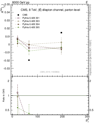 Plot of ACl-vs-ttbar.pt in 8000 GeV pp collisions