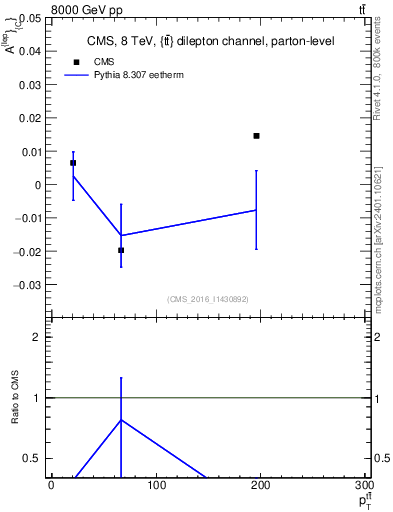 Plot of ACl-vs-ttbar.pt in 8000 GeV pp collisions
