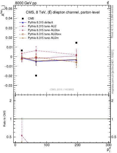 Plot of ACl-vs-ttbar.pt in 8000 GeV pp collisions
