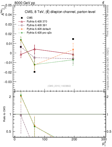 Plot of ACl-vs-ttbar.pt in 8000 GeV pp collisions