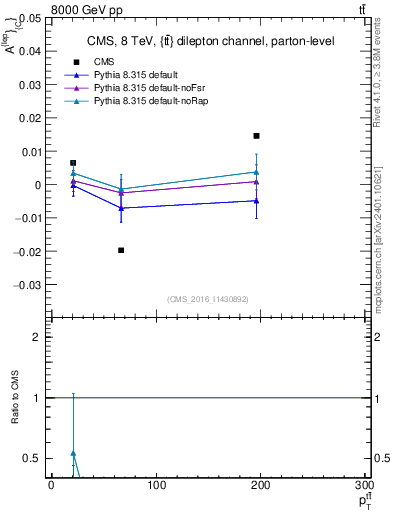 Plot of ACl-vs-ttbar.pt in 8000 GeV pp collisions