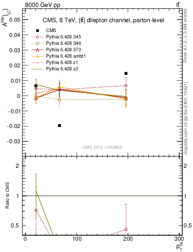 Plot of ACl-vs-ttbar.pt in 8000 GeV pp collisions