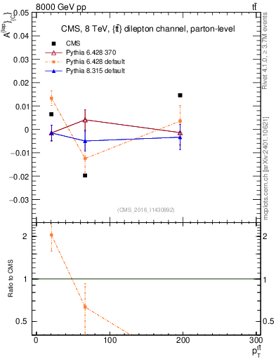 Plot of ACl-vs-ttbar.pt in 8000 GeV pp collisions