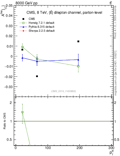 Plot of ACl-vs-ttbar.pt in 8000 GeV pp collisions