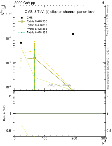 Plot of ACl-vs-ttbar.pt in 8000 GeV pp collisions