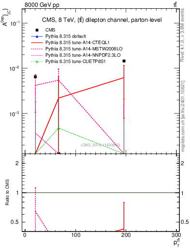 Plot of ACl-vs-ttbar.pt in 8000 GeV pp collisions