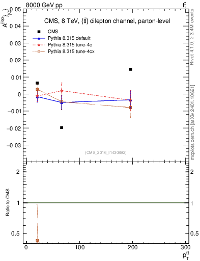 Plot of ACl-vs-ttbar.pt in 8000 GeV pp collisions