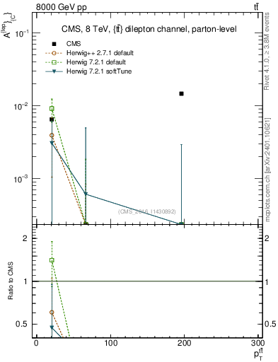 Plot of ACl-vs-ttbar.pt in 8000 GeV pp collisions