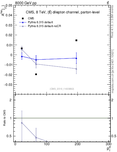 Plot of ACl-vs-ttbar.pt in 8000 GeV pp collisions