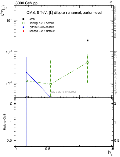 Plot of ACl-vs-ttbar.y in 8000 GeV pp collisions