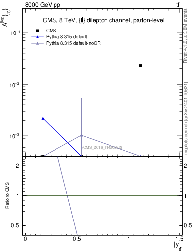 Plot of ACl-vs-ttbar.y in 8000 GeV pp collisions