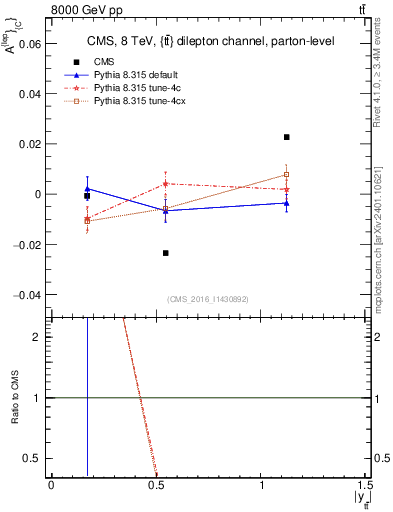 Plot of ACl-vs-ttbar.y in 8000 GeV pp collisions