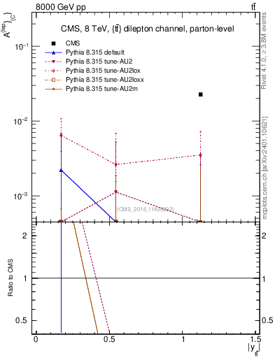 Plot of ACl-vs-ttbar.y in 8000 GeV pp collisions