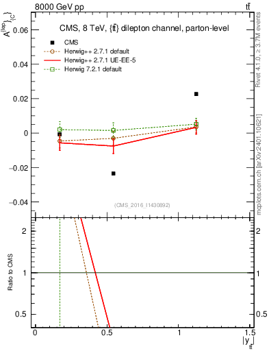 Plot of ACl-vs-ttbar.y in 8000 GeV pp collisions