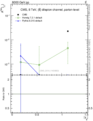 Plot of ACl-vs-ttbar.y in 8000 GeV pp collisions