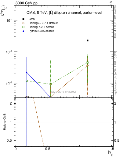 Plot of ACl-vs-ttbar.y in 8000 GeV pp collisions