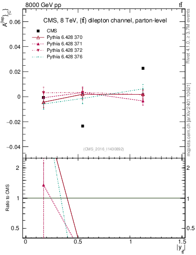 Plot of ACl-vs-ttbar.y in 8000 GeV pp collisions