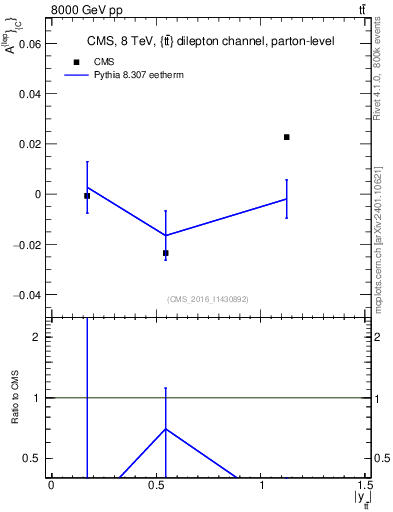 Plot of ACl-vs-ttbar.y in 8000 GeV pp collisions