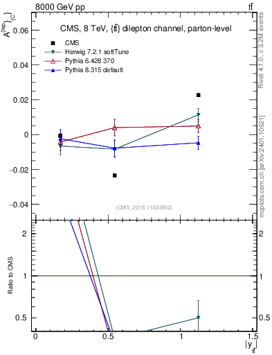Plot of ACl-vs-ttbar.y in 8000 GeV pp collisions