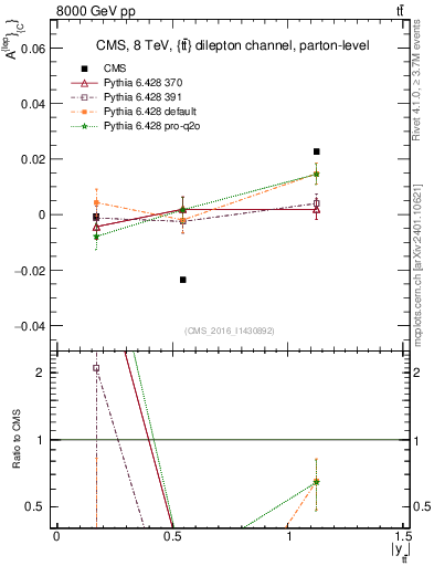 Plot of ACl-vs-ttbar.y in 8000 GeV pp collisions