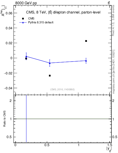 Plot of ACl-vs-ttbar.y in 8000 GeV pp collisions
